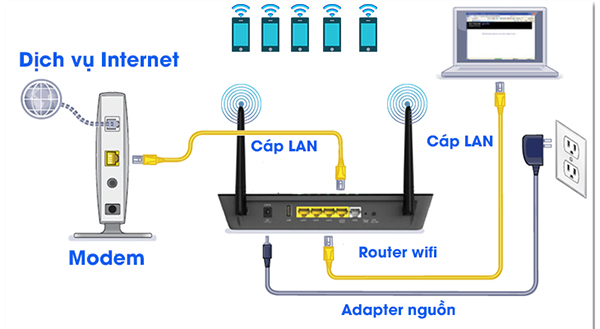 Tìm hiểu về Router Wifi