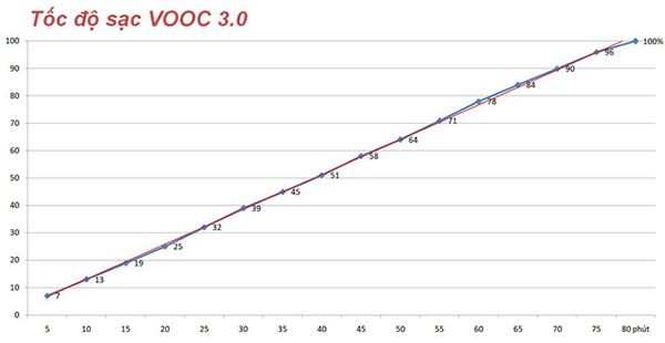 Tìm hiểu về công nghệ sạc thế hệ mới VOOC 3.0 trên OPPO F11 Pro