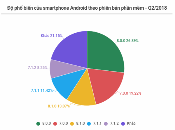Xu hướng sử dụng điện thoại Android quý II/2018