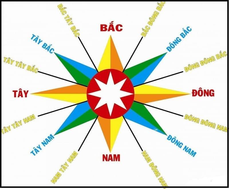 Sinh năm 2028 hợp, kỵ hướng nào