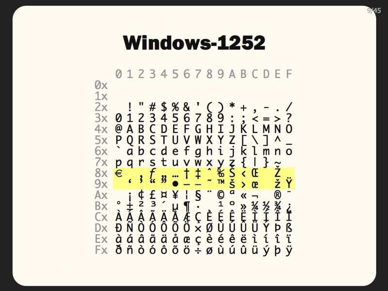 Bảng mã ASCII và bảng ký tự Latin-1 chuẩn ISO 1252