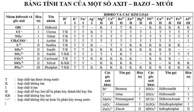 Bảng tính tan các chất chi tiết nhất và cách đọc