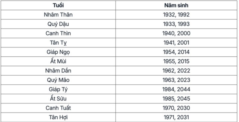 Bảng các năm sinh thuộc mệnh Kim.