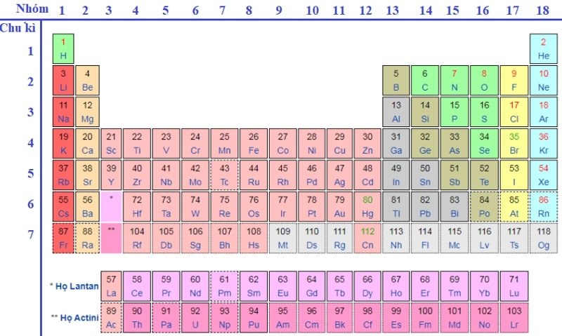 Bảng tuần hoàn hóa học lớp 8