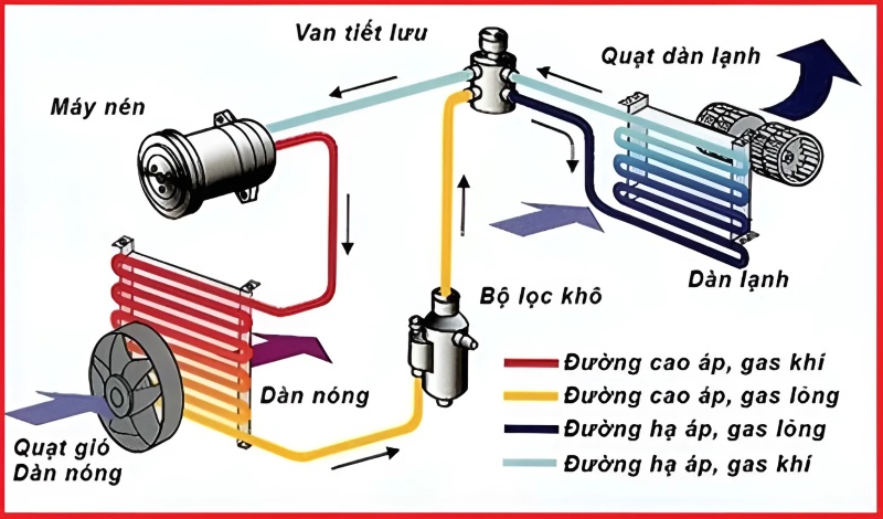 cấu tạo điều hòa