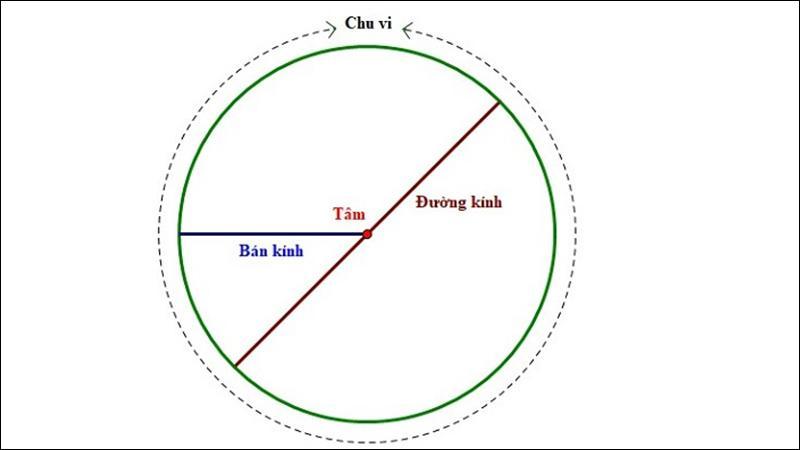 Các dạng toán tính chu vi hình tròn