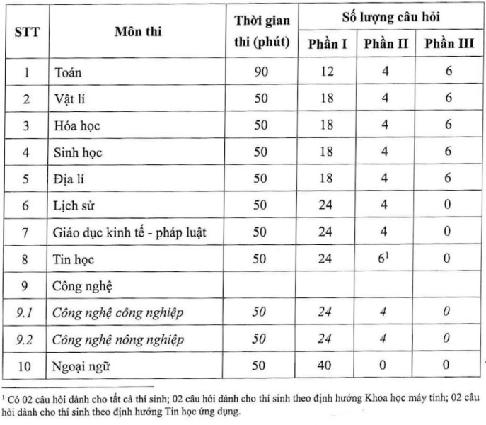 hình thức thi tốt nghiệp năm 2025