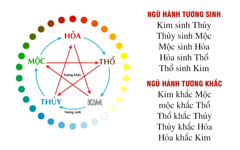 cách xem mệnh của mình hợp với ai