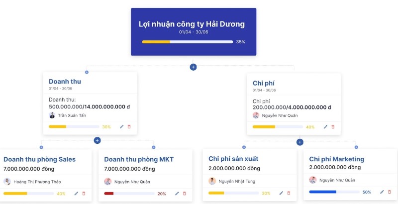 Phần mềm KPI fGoal