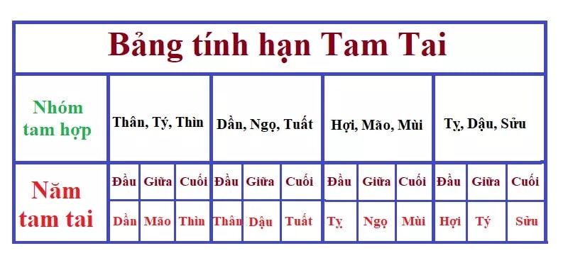 4. Phân Tích Chi Tiết 3 Năm Hạn Tam Tai