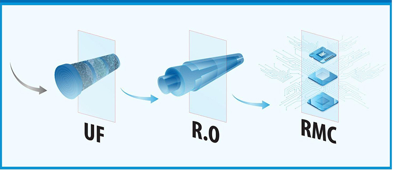 Bảo vệ 3 tầng với vi điều khiển RMC/LCD độc quyền