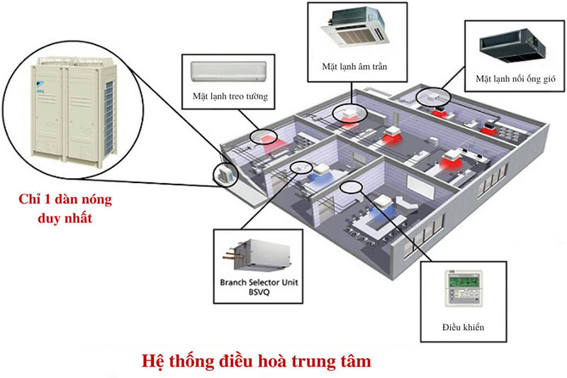 Điều hòa trung tâm