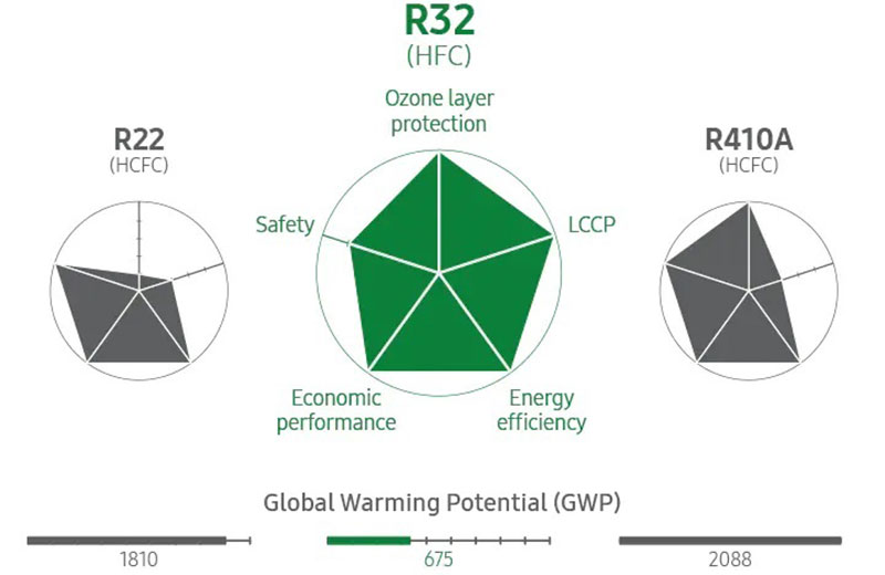 Gas R-32 giải pháp thân thiện môi trường từ Samsung