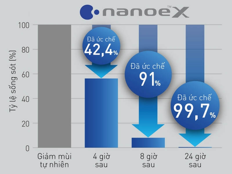 Khả năng ức chế vi rút của Nanoe X