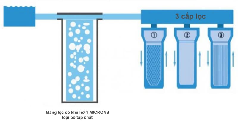 Quy trình lọc nước bằng công nghệ Nano