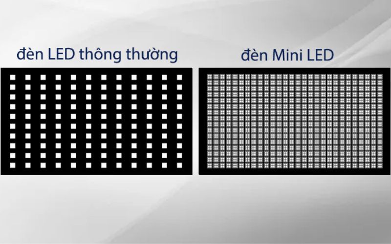 Tấm nền Mini LED sở hữu số lượng đèn nhiều hơn tấm LED thông thường