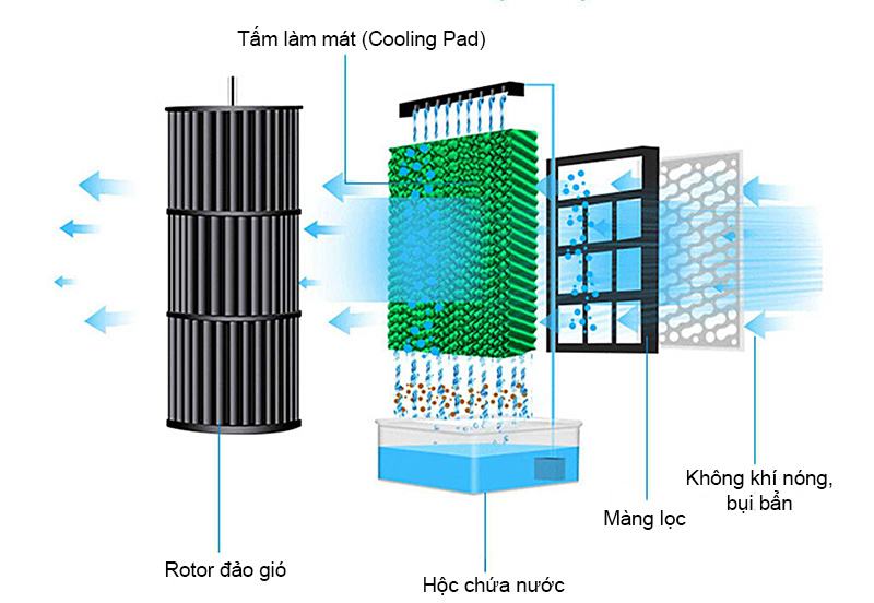 Bơm dẫn nước lên đỉnh tấm làm mát