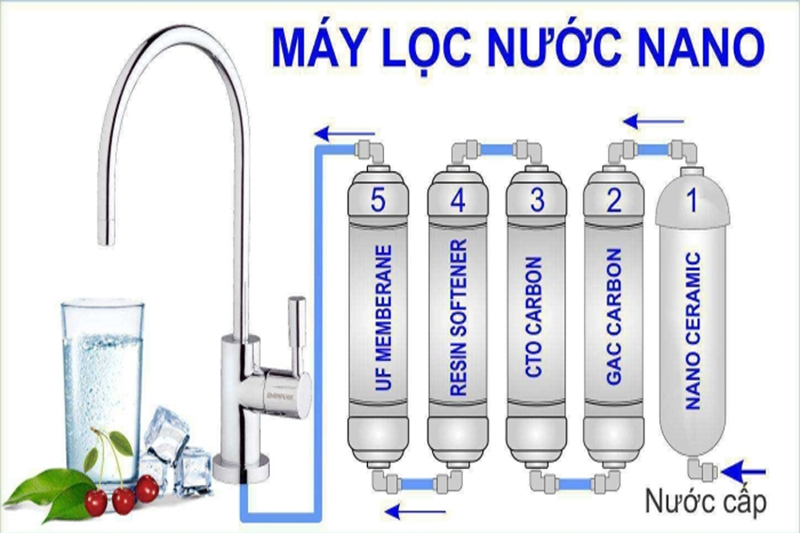 Công nghệ lọc nước Nano 