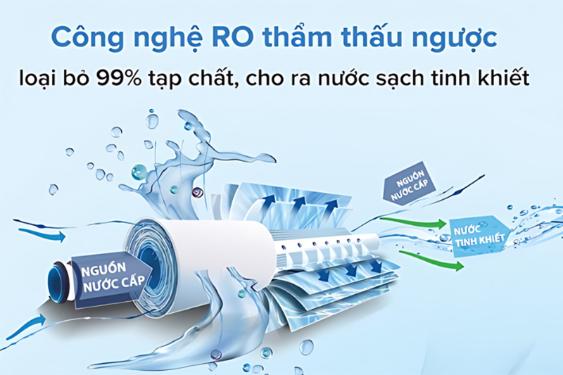 Công nghệ lọc nước RO