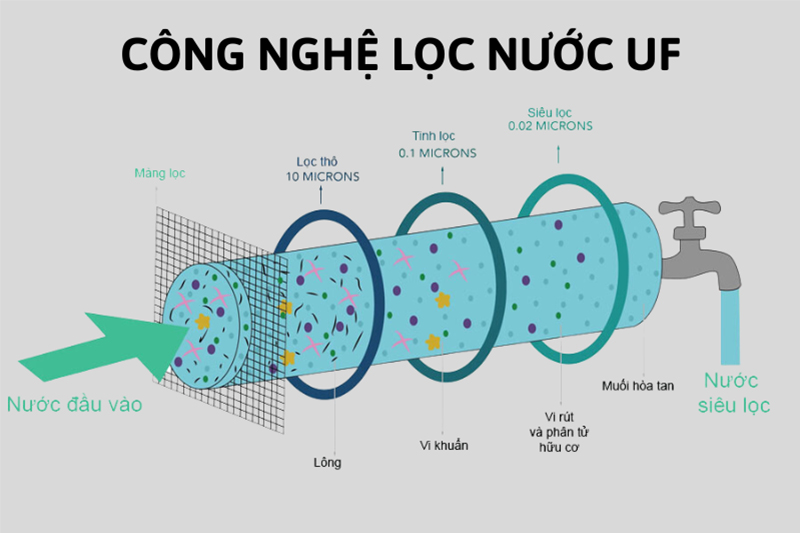 Công nghệ lọc nước UF (Ultra Filtration)