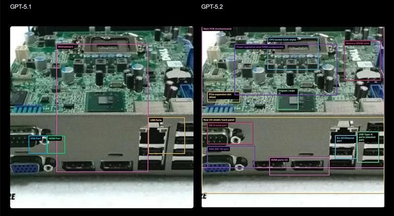 ChatGPT-5.2 cải thiện thị giác máy tính 