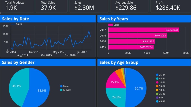 Lỗi thường gặp trong quá trình tạo Dashboard cho Google Sheets