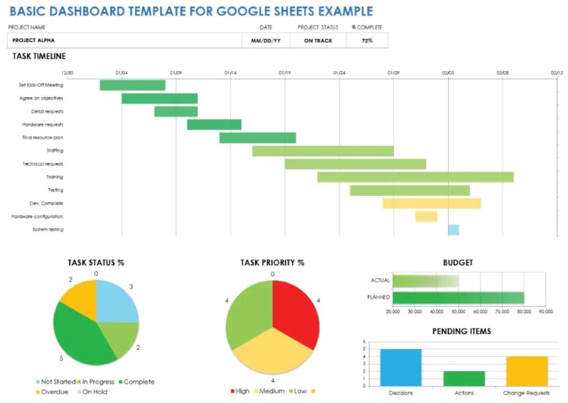 Dashboard trong template quản lý công việc Google Sheets