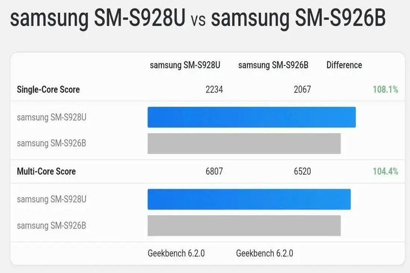 Điểm chuẩn benchmark Galaxy S24 đợt trước