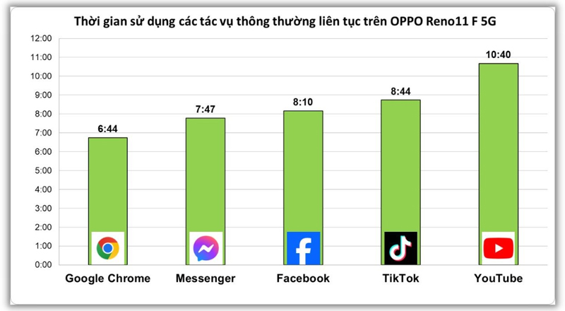 Kết quả thử nghiệm của tác vụ cơ bản trên OPPO Reno11 F 5G