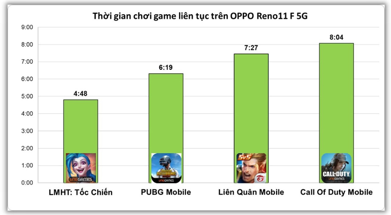 Kết quả thử nghiệm của tác vụ game trên OPPO Reno11 F 5G