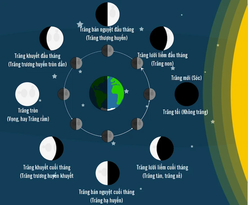 Lịch Âm tính theo chu kỳ quay quanh Trái Đất của Mặt Trăng