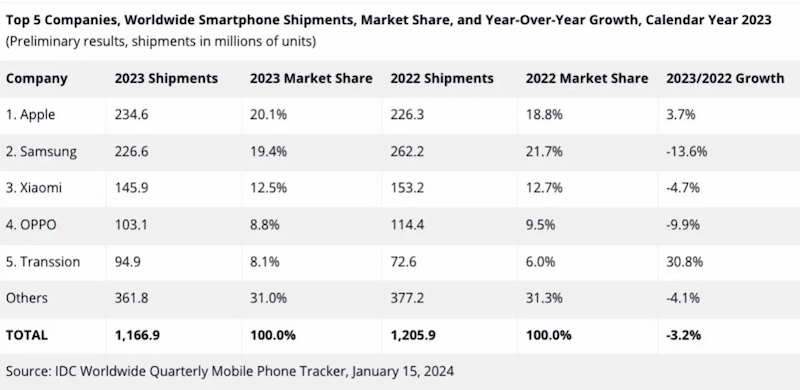 Danh sách TOP 5 hãng đứng đầu thị phần smartphone năm 2023