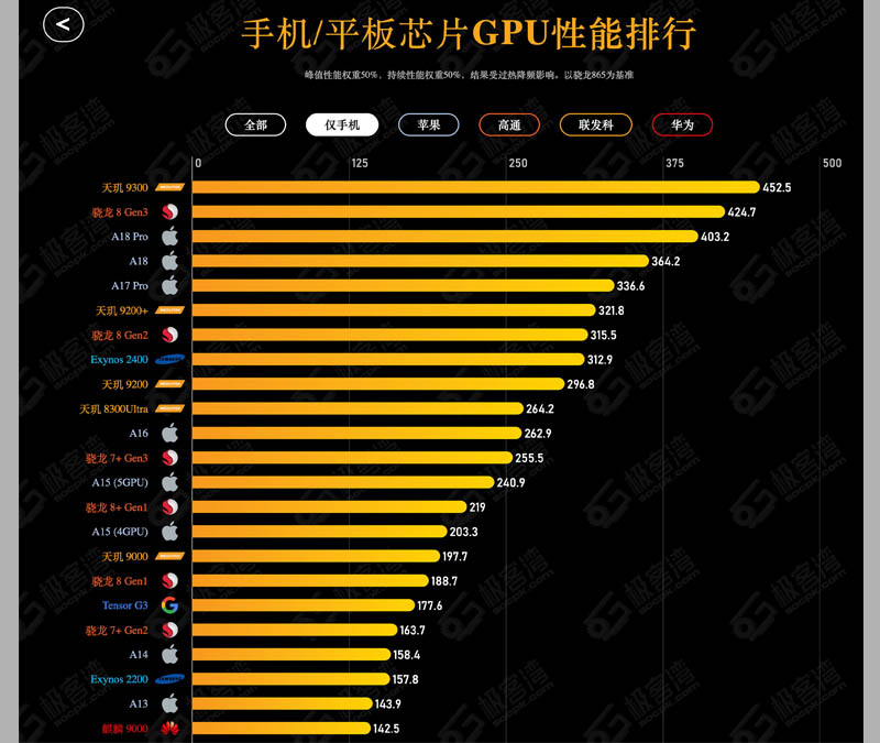 A18 Pro đứng thứ ba về hiệu năng so với hai đối thủ còn lại