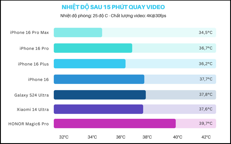 iPhone 16 series có khả năng tản nhiệt tốt