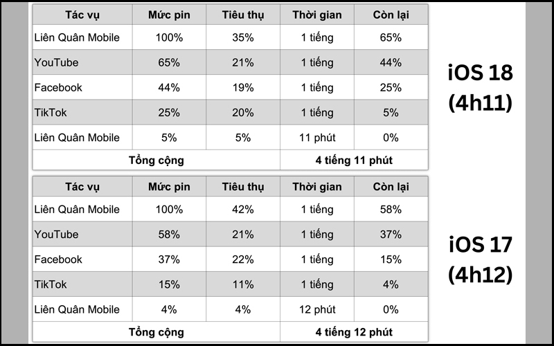 Kết quả đánh giá thời lượng pin của iPhone 11 đối với iOS 18 và iOS 17