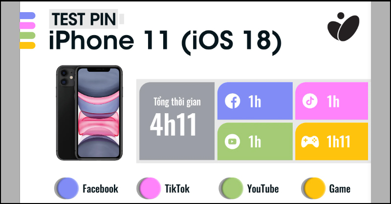 Thời lượng sử dụng pin của iPhone 11 qua bài kiểm tra với iOS 18