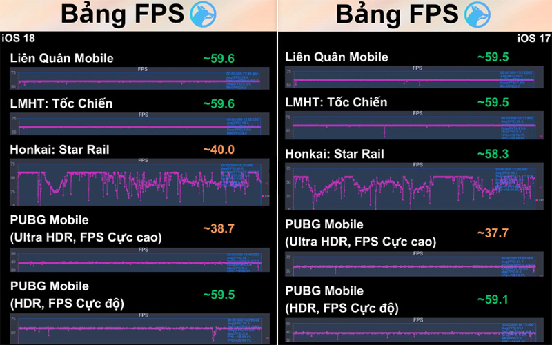 Bảng FPS của iPhone 11 với iOS 18 và iOS 17