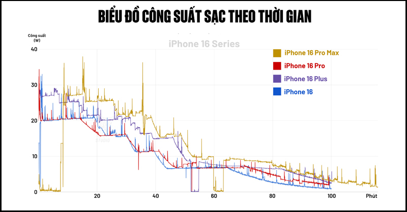 Biểu đồ công suất sạc theo thời gian của iPhone 16