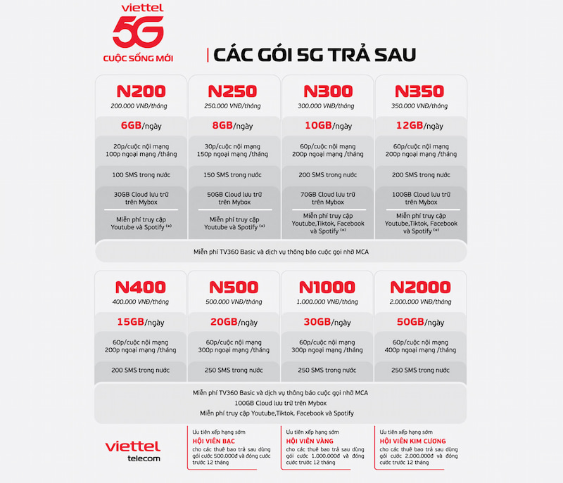 Các gói cước 5G trả sau của Viettel