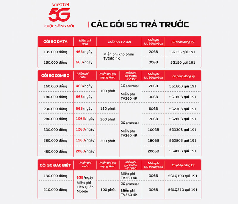 Các gói cước 5G trả trước của Viettel