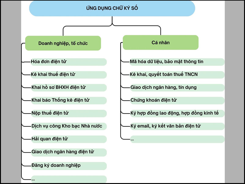 Chữ ký số được sử dụng phổ biến trong giao dịch điện tử