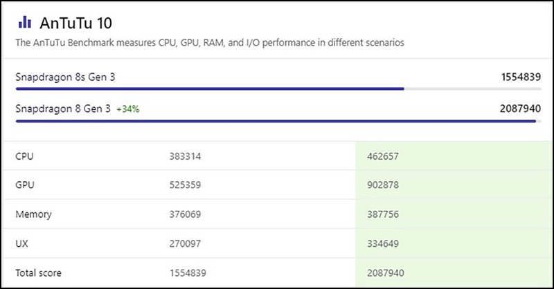 Điểm AnTuTu của Snapdragon 8s Gen 3 và Snapdragon 8 Gen 3