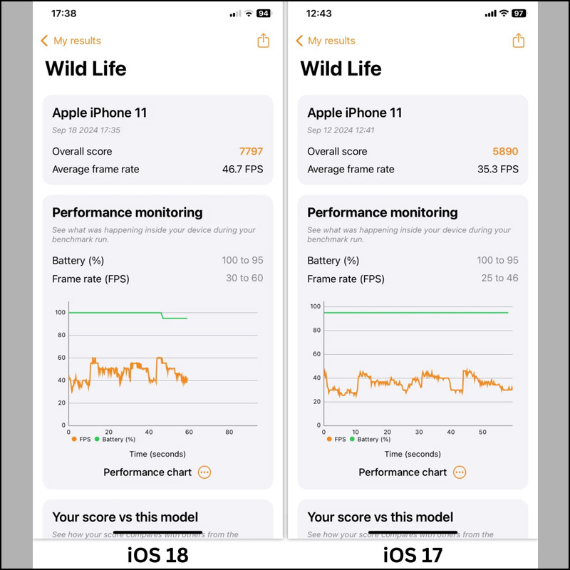 Điểm đánh giá của iOS 18 và iOS 17 với phần mềm 3DMark Wild Life