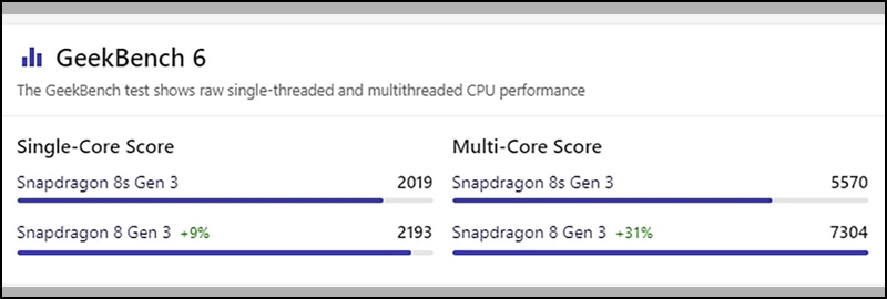 Điểm Geekbench của Snapdragon 8s Gen 3 và Snapdragon 8 Gen 3