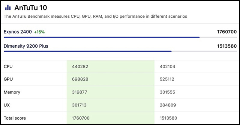 Điểm hiệu năng của Exynos 2400 và Dimensity 9200 Plus trên AnTuTu