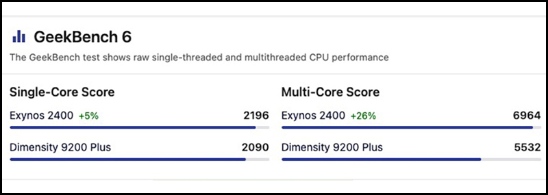 Điểm hiệu năng của Exynos 2400 và Dimensity 9200 Plus trên Geekbench 6