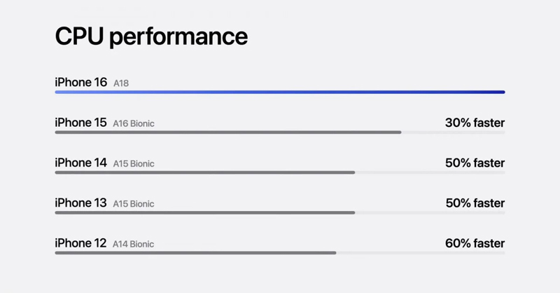 Hiệu năng của chip A18 cải thiện hơn thế hệ tiền nhiệm