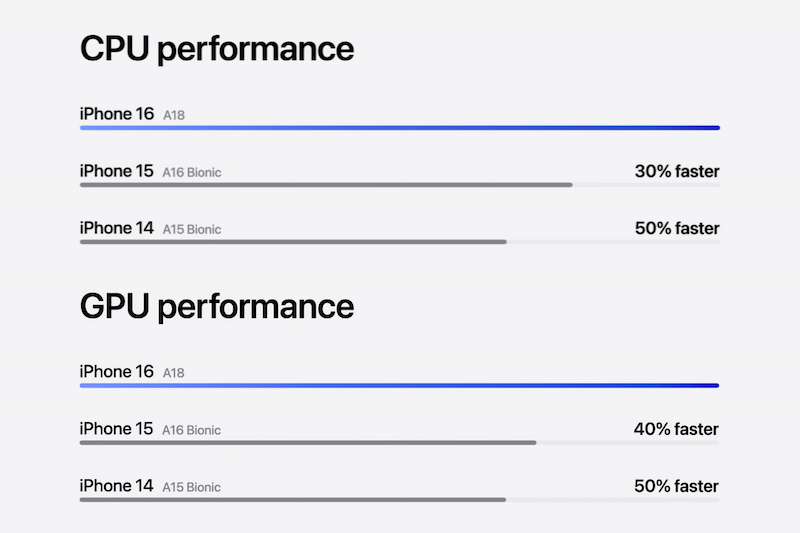 Hiệu năng trên iPhone 16 Plus mạnh mẽ hơn iPhone 15 Plus