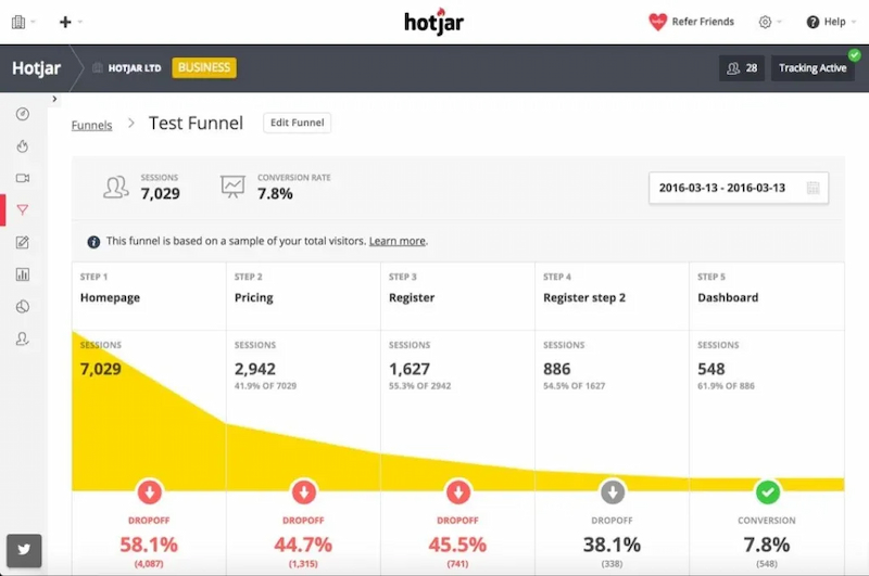 Hotjar phân tích quá trình chuyển đổi