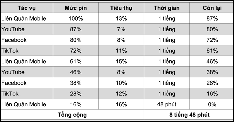 Kết quả đánh giá pin Galaxy S24